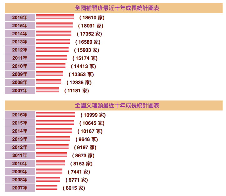 臺灣補習班成長家數統計圖表